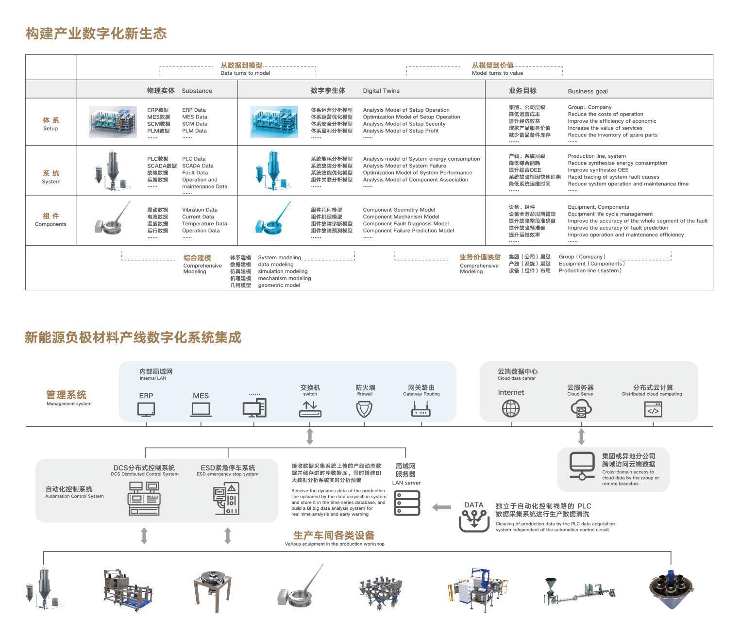 構建產業數字化新生態